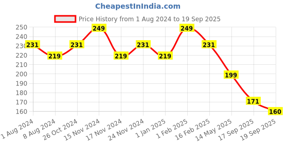 myntra.com BASIICS by La Intimo Striped Anti Microbial Bikini Briefs BCPBR02 basiics by la intimo Price History Graph from 1 Aug 2024 to 19 Sep 2025
