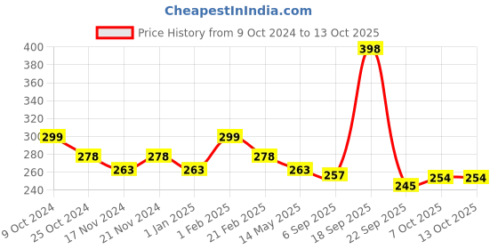 myntra.com BASIICS by La Intimo Striped Mid-Rise Basic Briefs basiics by la intimo Price History Graph from 9 Oct 2024 to 12 Oct 2025