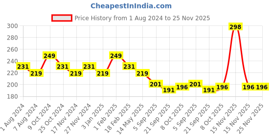 myntra.com BASIICS by La Intimo Women Anti-Microbial Low-Rise Seamless Thong Briefs BCPSS02 basiics by la intimo Price History Graph from 1 Aug 2024 to 25 Nov 2025