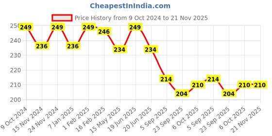 myntra.com BASIICS by La Intimo Women Anti Microbial Low-Rise Thong BCPBR09 basiics by la intimo Price History Graph from 9 Oct 2024 to 20 Nov 2025