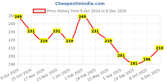 myntra.com BASIICS by La Intimo Women Anti Microbial Low-Rise Thong BCPSS02 basiics by la intimo Price History Graph from 9 Oct 2024 to 4 Dec 2025