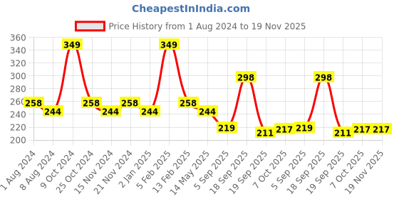 myntra.com BASIICS by La Intimo Women Black Solid Bikini Briefs BCPBK11BK0 basiics by la intimo Price History Graph from 1 Aug 2024 to 19 Nov 2025