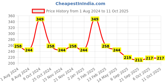 myntra.com BASIICS by La Intimo Women Black Solid Bikini Briefs-BCPHL11BK0 basiics by la intimo Price History Graph from 1 Aug 2024 to 6 Oct 2025