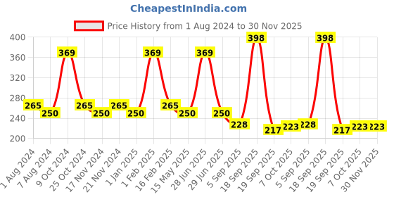 myntra.com BASIICS by La Intimo Women Black Solid Boyshorts-BCPBS11BK0 basiics by la intimo Price History Graph from 1 Aug 2024 to 29 Nov 2025