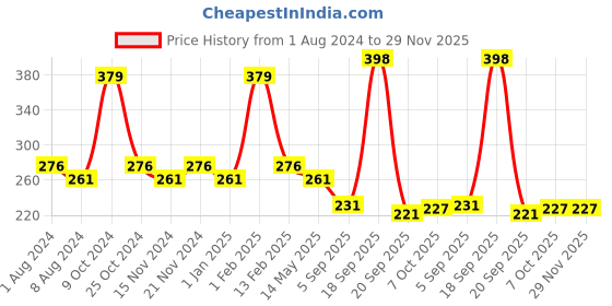 myntra.com BASIICS by La Intimo Women Black Solid Please Hipster Briefs BCPFB11 basiics by la intimo Price History Graph from 1 Aug 2024 to 29 Nov 2025