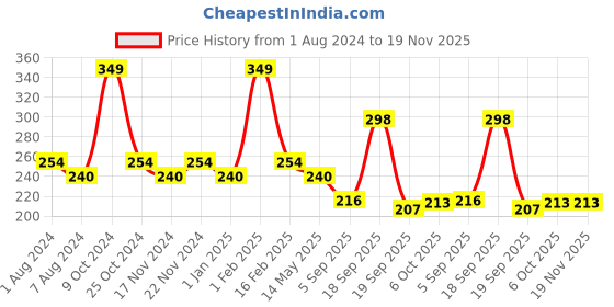 myntra.com BASIICS by La Intimo Women Black Solid Thongs BCPTH11BK0 basiics by la intimo Price History Graph from 1 Aug 2024 to 18 Nov 2025