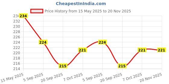 myntra.com BASIICS by La Intimo Women Grey Solid Bikini Briefs BCPBR08 basiics by la intimo Price History Graph from 15 May 2025 to 20 Nov 2025