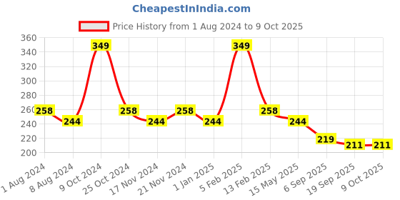 myntra.com BASIICS by La Intimo Women Grey Solid Bikini Briefs BCPHL11 basiics by la intimo Price History Graph from 1 Aug 2024 to 9 Oct 2025