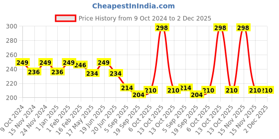 myntra.com BASIICS by La Intimo Women Low-Rise Anti-microbial Bikini Briefs BCPBR09 basiics by la intimo Price History Graph from 9 Oct 2024 to 2 Dec 2025