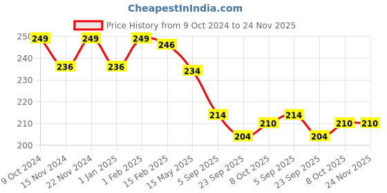 myntra.com BASIICS by La Intimo Women Low-Rise Anti-microbial Bikini BriefsBCPBR09 basiics by la intimo Price History Graph from 9 Oct 2024 to 23 Nov 2025