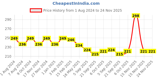 myntra.com BASIICS by La Intimo Women Low-Rise Solid Anti Bacterial Bikini Brief BCPBR08 basiics by la intimo Price History Graph from 1 Aug 2024 to 24 Nov 2025