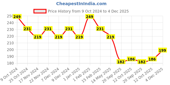myntra.com BASIICS by La Intimo Women Low-Rise Solid Thong Briefs BCPSS01 basiics by la intimo Price History Graph from 9 Oct 2024 to 4 Dec 2025