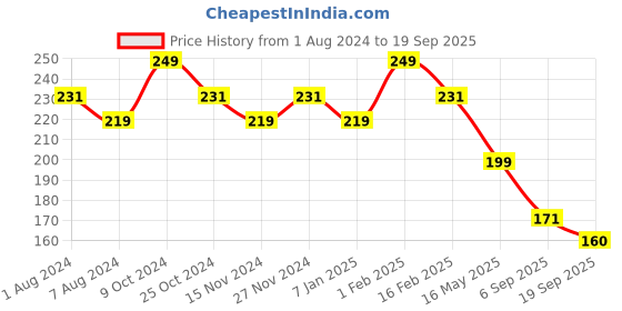 myntra.com BASIICS by La Intimo Women Low-Rise Striped Anti Bacterial Bikini Brief BCPBR02 basiics by la intimo Price History Graph from 1 Aug 2024 to 19 Sep 2025