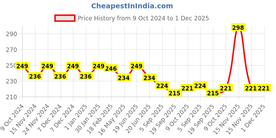 myntra.com BASIICS by La Intimo Women Mid-Rise Anti Microbial Bikini Briefs BCPBR08 basiics by la intimo Price History Graph from 9 Oct 2024 to 1 Dec 2025