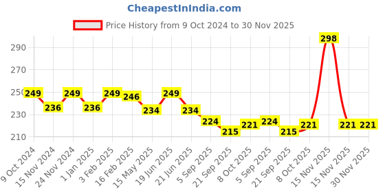 myntra.com BASIICS by La Intimo Women Mid-Rise Anti Microbial Bikini Briefs BCPBR08 basiics by la intimo Price History Graph from 9 Oct 2024 to 30 Nov 2025