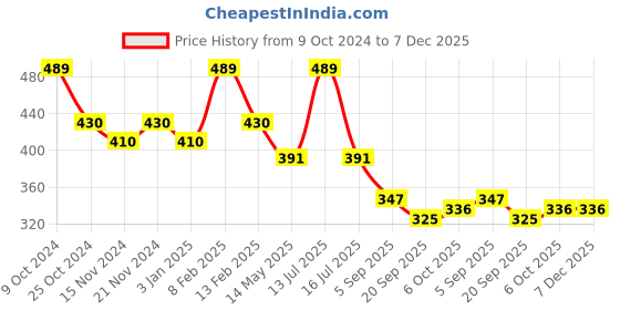 myntra.com BASIICS by La Intimo Women Pack of 2 Briefs BCPBR080B055 basiics by la intimo Price History Graph from 9 Oct 2024 to 7 Dec 2025