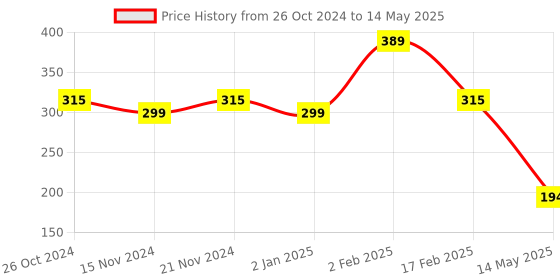 myntra.com BASIICS by La Intimo Women Pack of 2 Grey & Rose Striped Basic Briefs basiics by la intimo Price History Graph from 26 Oct 2024 to 14 May 2025