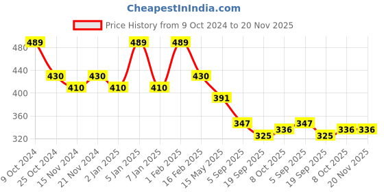 myntra.com BASIICS by La Intimo Women Pack of 2 Maroon & Sea Green Basic Briefs BCPBR080B0BK basiics by la intimo Price History Graph from 9 Oct 2024 to 20 Nov 2025
