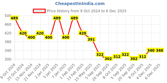 myntra.com BASIICS by La Intimo Women Pack Of 2 Olive & Nude Solid Basic Briefs basiics by la intimo Price History Graph from 9 Oct 2024 to 5 Dec 2025