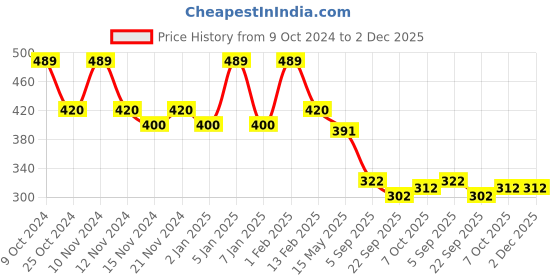 myntra.com BASIICS by La Intimo Women Pack of 2 Sea Green & Black Solid Basic Briefs basiics by la intimo Price History Graph from 9 Oct 2024 to 1 Dec 2025