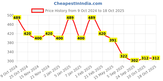 myntra.com BASIICS by La Intimo Women Pack of 2 Thongs - BCPBR090B09K basiics by la intimo Price History Graph from 9 Oct 2024 to 17 Oct 2025