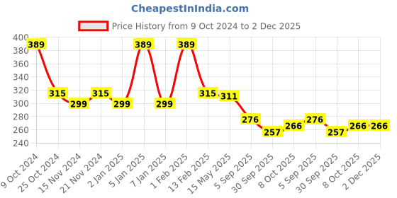 myntra.com BASIICS by La Intimo Women Pack of 2 White Solid Basic Briefs basiics by la intimo Price History Graph from 9 Oct 2024 to 2 Dec 2025