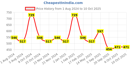myntra.com BASIICS by La Intimo Women Pack of 3 Assorted Bikini Briefs BCPBR080C25L basiics by la intimo Price History Graph from 1 Aug 2024 to 10 Oct 2025