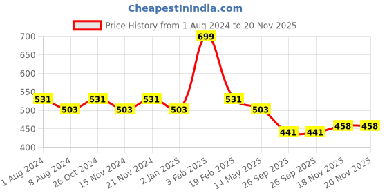 myntra.com BASIICS by La Intimo Women Pack Of 3 Black Solid Bikini Briefs-BK11B3G0W0 basiics by la intimo Price History Graph from 1 Aug 2024 to 20 Nov 2025