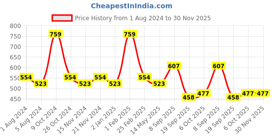 myntra.com BASIICS by La Intimo Women Pack Of 3 Black Solid Boyshorts BS11B3G0W0 basiics by la intimo Price History Graph from 1 Aug 2024 to 29 Nov 2025