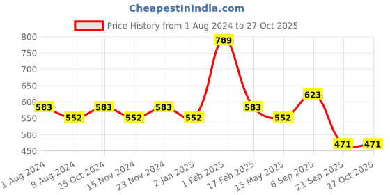 myntra.com BASIICS by La Intimo Women Pack Of 3 Black Solid Hipster Briefs-FB11B3G0W0 basiics by la intimo Price History Graph from 1 Aug 2024 to 27 Oct 2025