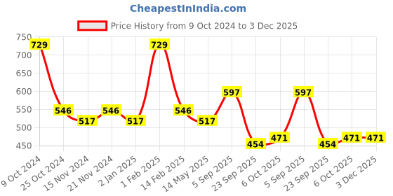 myntra.com BASIICS by La Intimo Women Pack of 3 Briefs BCPBR080CBDE basiics by la intimo Price History Graph from 9 Oct 2024 to 3 Dec 2025