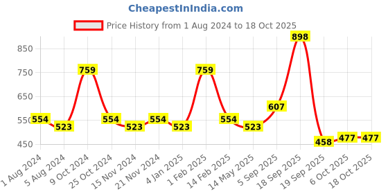 myntra.com BASIICS by La Intimo Women Pack Of 3 Grey Solid Boyshorts BS11B0G3W0 basiics by la intimo Price History Graph from 1 Aug 2024 to 18 Oct 2025