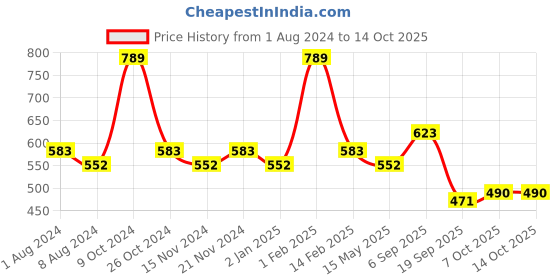 myntra.com BASIICS by La Intimo Women Pack Of 3 Grey Solid Tease 2 Please Hipster Briefs FB11B0G3W0 basiics by la intimo Price History Graph from 1 Aug 2024 to 14 Oct 2025