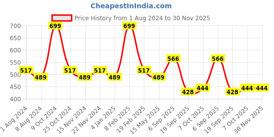 myntra.com BASIICS by La Intimo Women Pack Of 3 Grey Solid Thongs-TH11B0G3W0 basiics by la intimo Price History Graph from 1 Aug 2024 to 30 Nov 2025