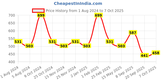myntra.com BASIICS by La Intimo Women Pack of 3 Solid Bikini Briefs BK11B1G1W1 basiics by la intimo Price History Graph from 1 Aug 2024 to 7 Oct 2025