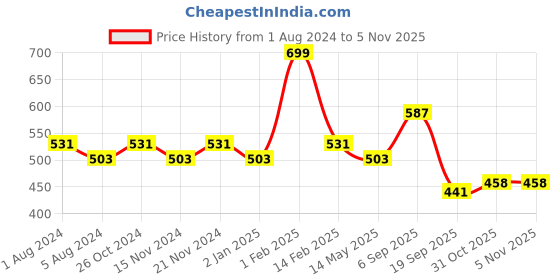 myntra.com BASIICS by La Intimo Women Pack of 3 Solid Bikini Briefs HL11B3G0W0 basiics by la intimo Price History Graph from 1 Aug 2024 to 3 Nov 2025