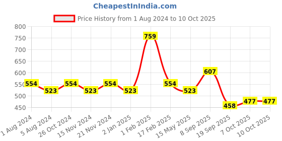 myntra.com BASIICS by La Intimo Women Pack Of 3 Solid Boyshorts BoBS11B2G0W1 basiics by la intimo Price History Graph from 1 Aug 2024 to 10 Oct 2025
