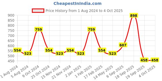 myntra.com BASIICS by La Intimo Women Pack Of 3 Solid Boyshorts-BS11B1G1W1 basiics by la intimo Price History Graph from 1 Aug 2024 to 4 Oct 2025