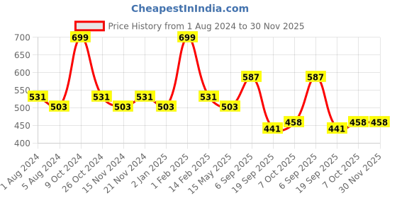 myntra.com BASIICS by La Intimo Women Pack Of 3 Solid Glamo Rise Bikini Briefs HL11 basiics by la intimo Price History Graph from 1 Aug 2024 to 30 Nov 2025
