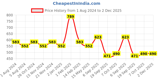 myntra.com BASIICS by La Intimo Women Pack Of 3 Solid Hipster Briefs-FB11B1G1W1 basiics by la intimo Price History Graph from 1 Aug 2024 to 2 Dec 2025
