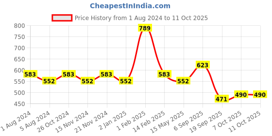 myntra.com BASIICS by La Intimo Women Pack Of 3 Solid Hipster Briefs FB11B2G0W1 basiics by la intimo Price History Graph from 1 Aug 2024 to 11 Oct 2025