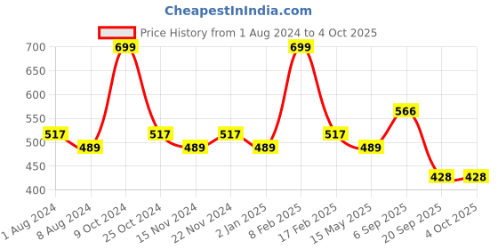myntra.com BASIICS by La Intimo Women Pack of 3 Solid Thongs TH11B0G0W3 basiics by la intimo Price History Graph from 1 Aug 2024 to 4 Oct 2025