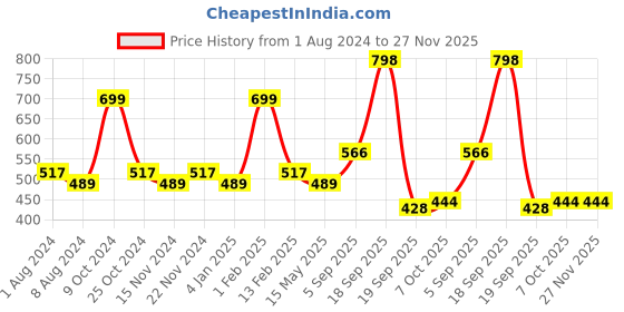 myntra.com BASIICS by La Intimo Women Pack Of 3 Solid Thongs TH11B2G0W1 basiics by la intimo Price History Graph from 1 Aug 2024 to 27 Nov 2025
