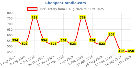 myntra.com BASIICS by La Intimo Women Pack Of 3 White Solid Boyshorts- BS11B0G0W3 basiics by la intimo Price History Graph from 1 Aug 2024 to 4 Oct 2025