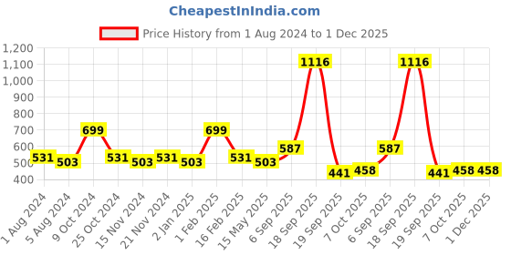 myntra.com BASIICS by La Intimo Women Pack Of 3 White Solid Glamo Rise Bikini Briefs HL11 basiics by la intimo Price History Graph from 1 Aug 2024 to 30 Nov 2025