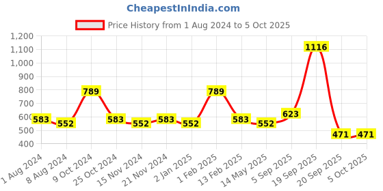 myntra.com BASIICS by La Intimo Women Pack Of 3 White Solid Hipster Briefs-FB11B0G0W3 basiics by la intimo Price History Graph from 1 Aug 2024 to 5 Oct 2025