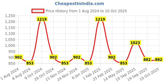 myntra.com BASIICS by La Intimo Women Pack Of 5 Black Solid Boyshorts-BS11B5G0W0 basiics by la intimo Price History Graph from 1 Aug 2024 to 4 Oct 2025