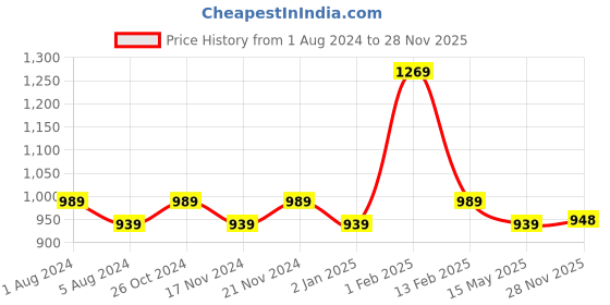 myntra.com BASIICS by La Intimo Women Pack Of 5 Black Solid Tease 2 Please Hipster Briefs FB11 basiics by la intimo Price History Graph from 1 Aug 2024 to 28 Nov 2025