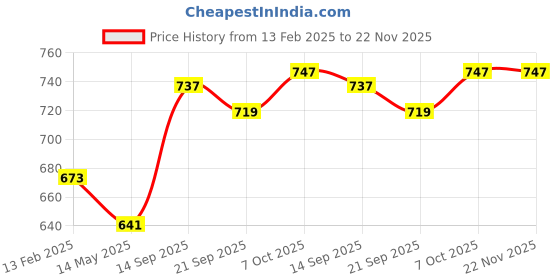 myntra.com BASIICS by La Intimo Women Pack Of 5 Low-Rise Bikini Briefs BCPSS020E0MC basiics by la intimo Price History Graph from 13 Feb 2025 to 22 Nov 2025