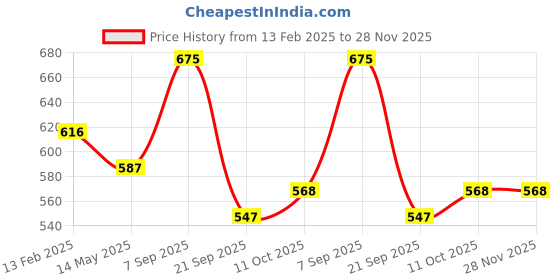 myntra.com BASIICS by La Intimo Women Pack Of 5 Low-Rise HipsterBriefs basiics by la intimo Price History Graph from 13 Feb 2025 to 28 Nov 2025